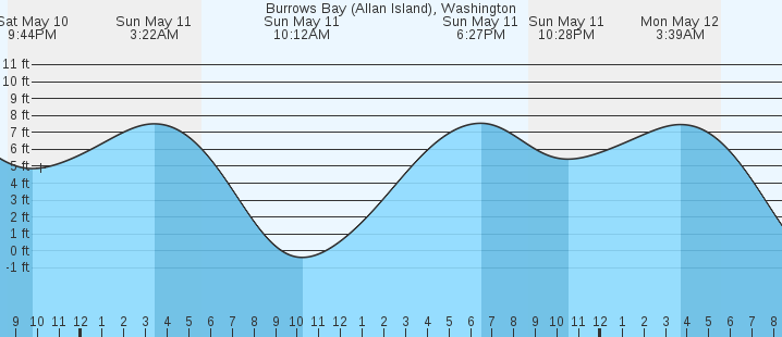 tide graph