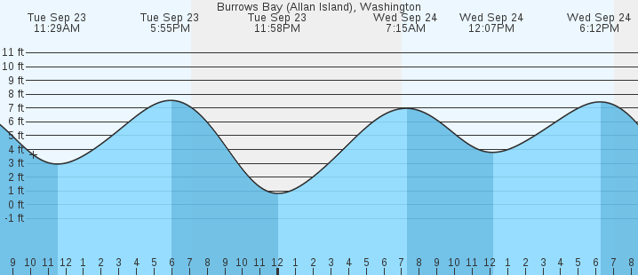 tide graph