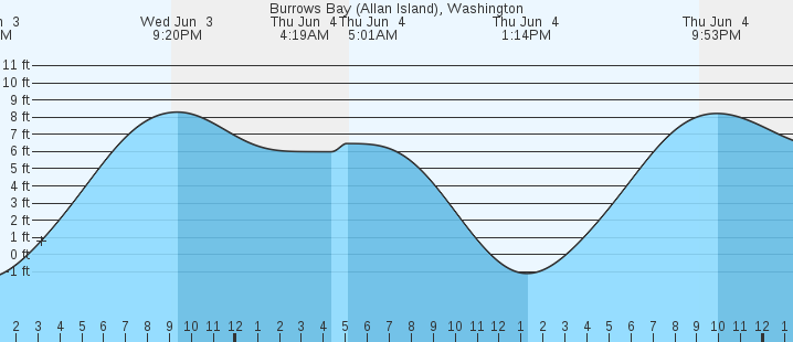 tide graph