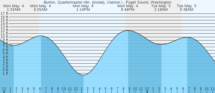 tide graph