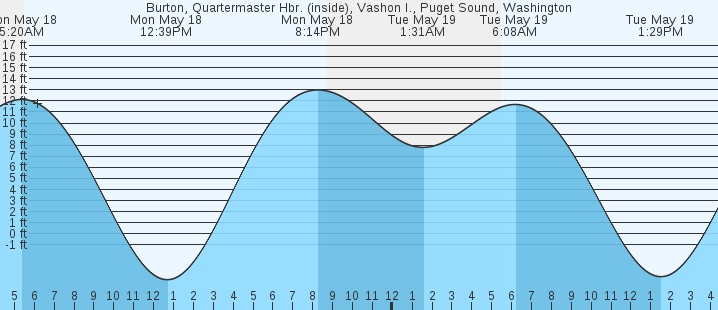 tide graph