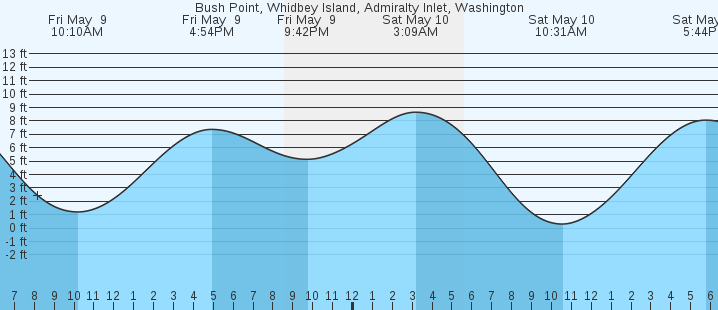 tide graph