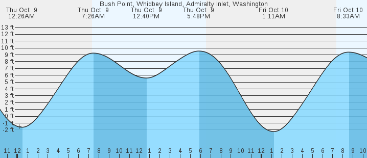 tide graph