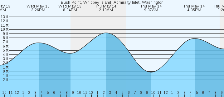 tide graph