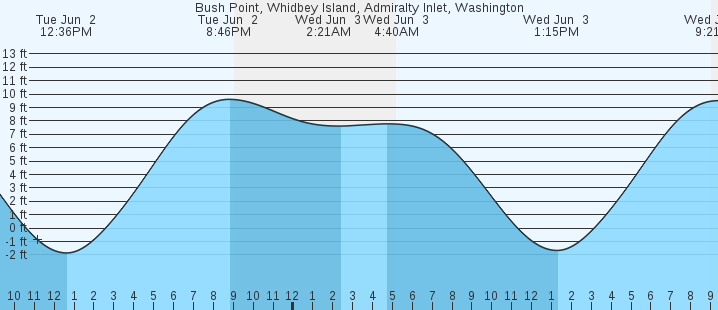 tide graph
