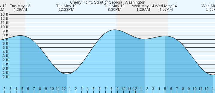 tide graph