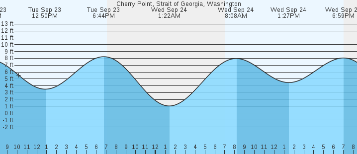 tide graph