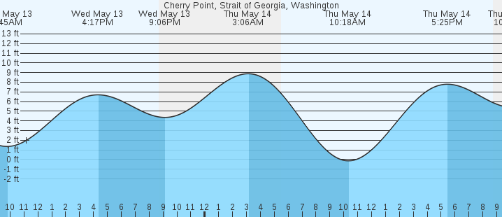 tide graph