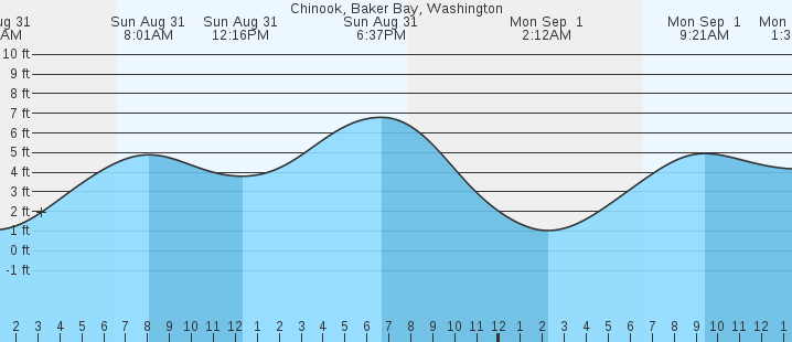 tide graph