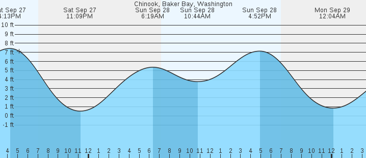 tide graph