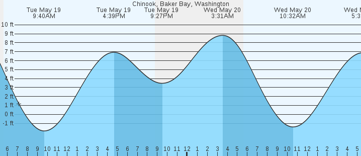 tide graph