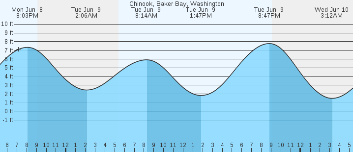 tide graph