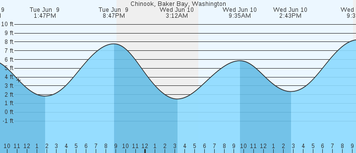 tide graph