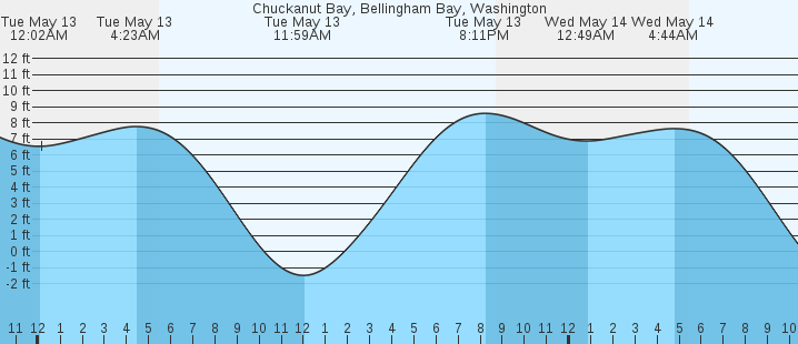 tide graph
