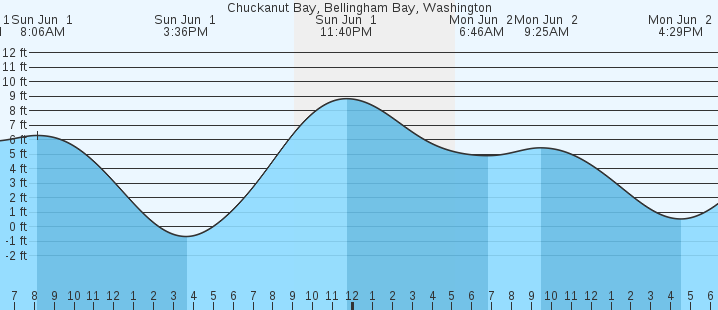 tide graph