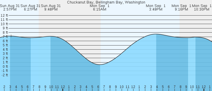 tide graph