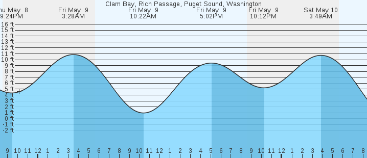 tide graph