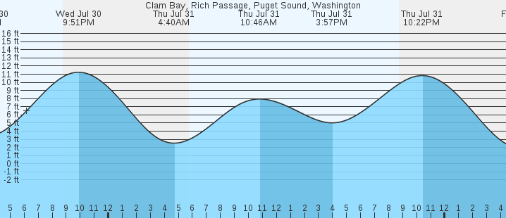 tide graph