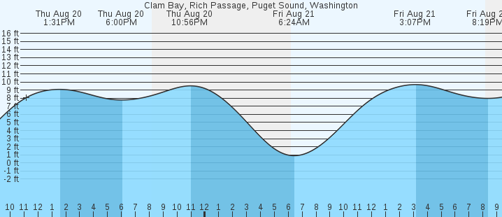 tide graph