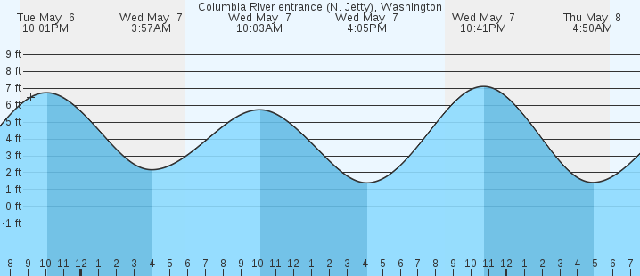 tide graph