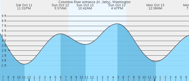 tide graph
