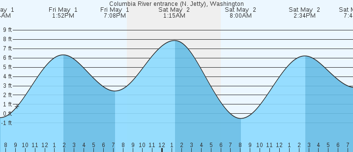 tide graph