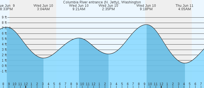 tide graph