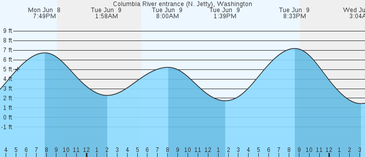 tide graph