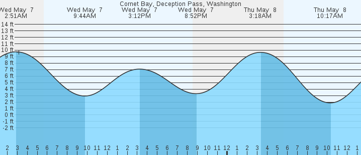 tide graph