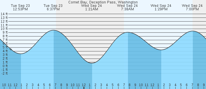 tide graph