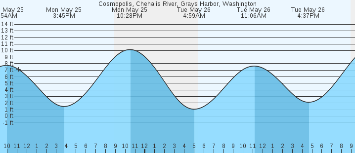 tide graph