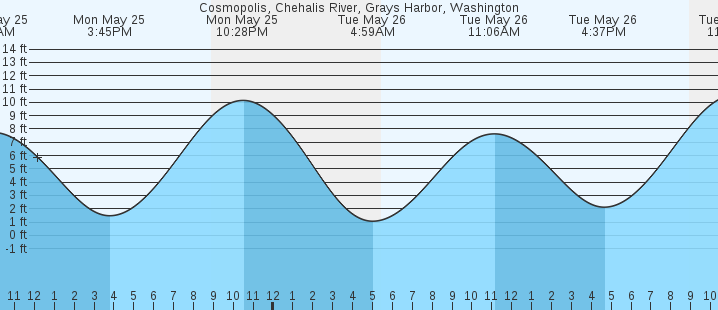 tide graph