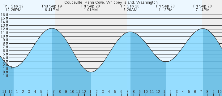 coupeville-penn-cove-whidbey-island-wa-tides-marineweather