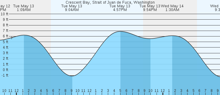 tide graph