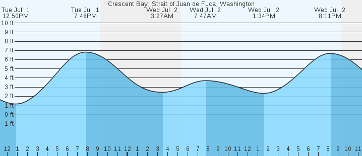 tide graph