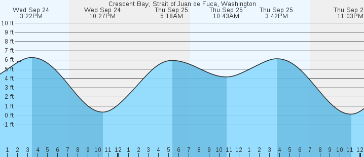 tide graph