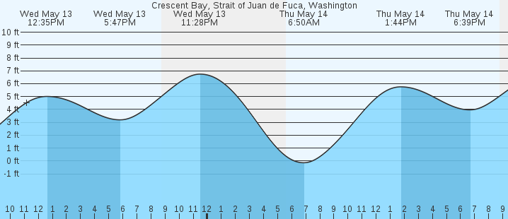 tide graph