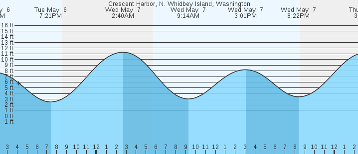 tide graph