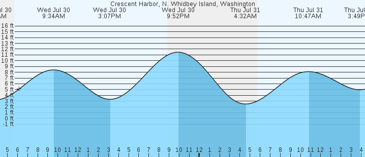 tide graph