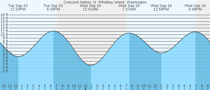 tide graph