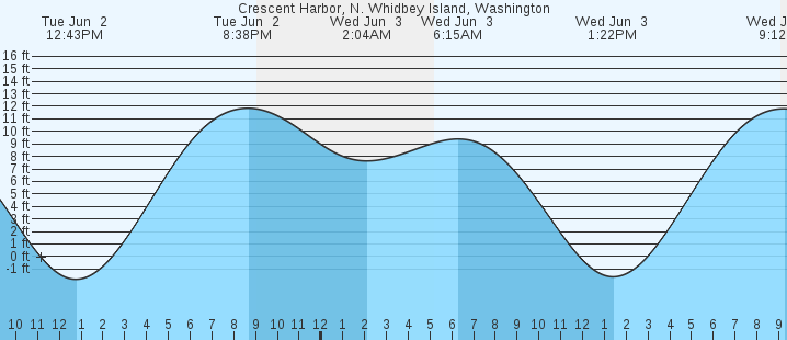 tide graph