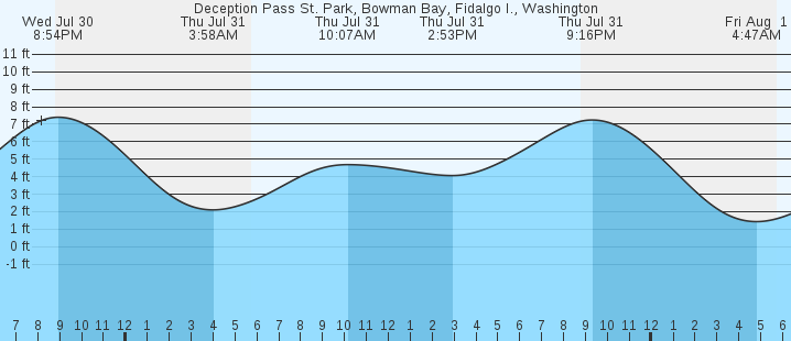 tide graph