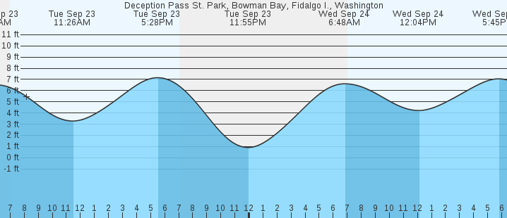 tide graph