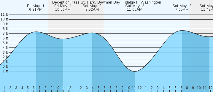 tide graph