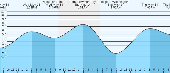 tide graph