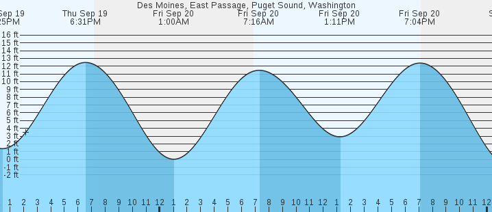 des-moines-east-passage-puget-sound-wa-tides-marineweather