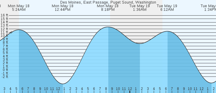 tide graph