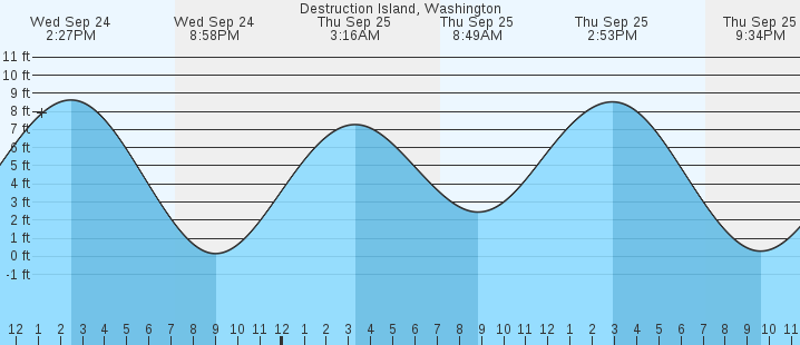 tide graph