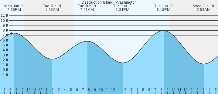 tide graph