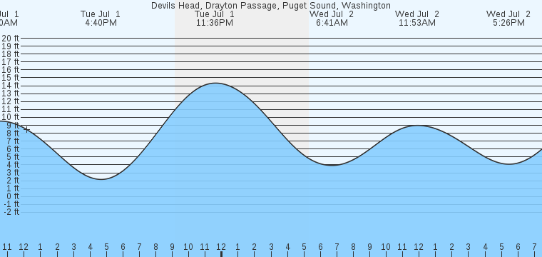 tide graph